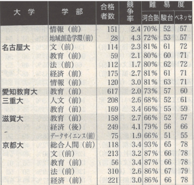 最新文系大学ボーダー 2018年11月 1日 14 00 先生からのお知らせ 御器所校 名古屋市昭和区 学習塾なら受験指導の明倫ゼミナール