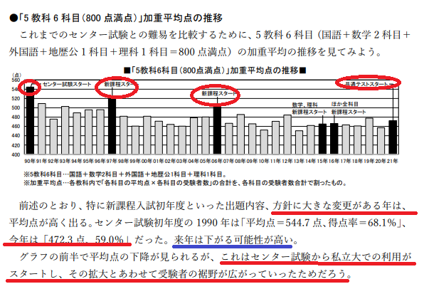 https://www.meirin-net.co.jp/classroom/gokiso_k/%E3%82%BB%E3%83%B3%E3%82%BF%E3%83%BC%E8%A9%A6%E9%A8%93%E5%B9%B3%E5%9D%87%E7%82%B9%E6%8E%A8%E7%A7%BB.png