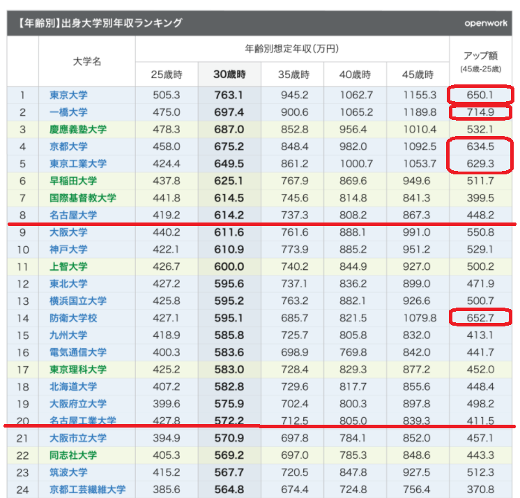 https://www.meirin-net.co.jp/classroom/gokiso_k/%E5%87%BA%E8%BA%AB%E5%A4%A7%E5%AD%A6%E5%B9%B4%E5%8F%8E%E3%83%A9%E3%83%B3%E3%82%AD%E3%83%B3%E3%82%B0.png