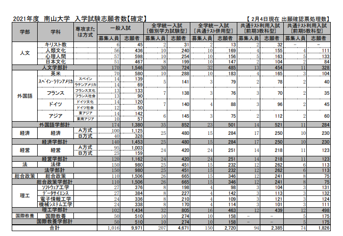 https://www.meirin-net.co.jp/classroom/gokiso_k/%E5%8D%97%E5%B1%B1%E5%A4%A7%E5%AD%A6%E5%87%BA%E9%A1%98%E7%8A%B6%E6%B3%812021.png