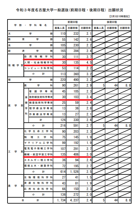 https://www.meirin-net.co.jp/classroom/gokiso_k/%E5%90%8D%E5%8F%A4%E5%B1%8B%E5%A4%A7%E5%AD%A6%E5%87%BA%E9%A1%98%E7%8A%B6%E6%B3%81.png