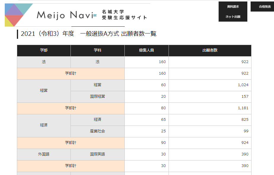 https://www.meirin-net.co.jp/classroom/gokiso_k/%E5%90%8D%E5%9F%8E%E5%A4%A7%E5%AD%A6%E5%87%BA%E9%A1%98%E7%8A%B6%E6%B3%812021.png