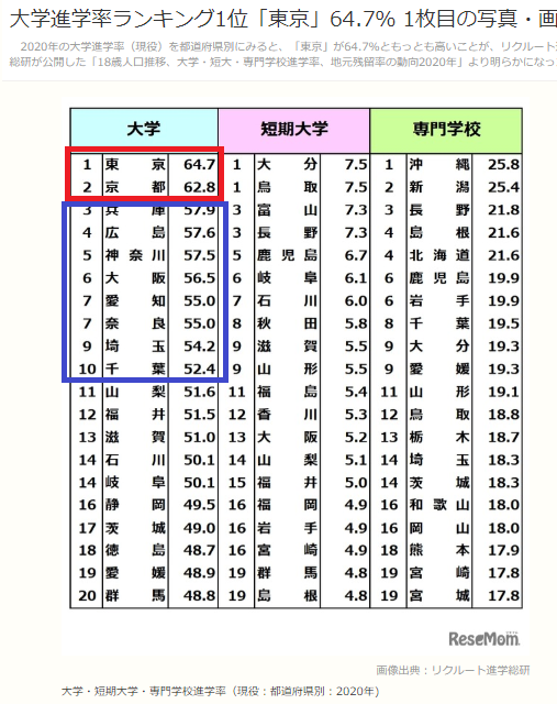 https://www.meirin-net.co.jp/classroom/gokiso_k/%E5%A4%A7%E5%AD%A6%E9%80%B2%E5%AD%A6%E7%8E%87%EF%BC%88%E7%9C%8C%E5%88%A5%EF%BC%89.png