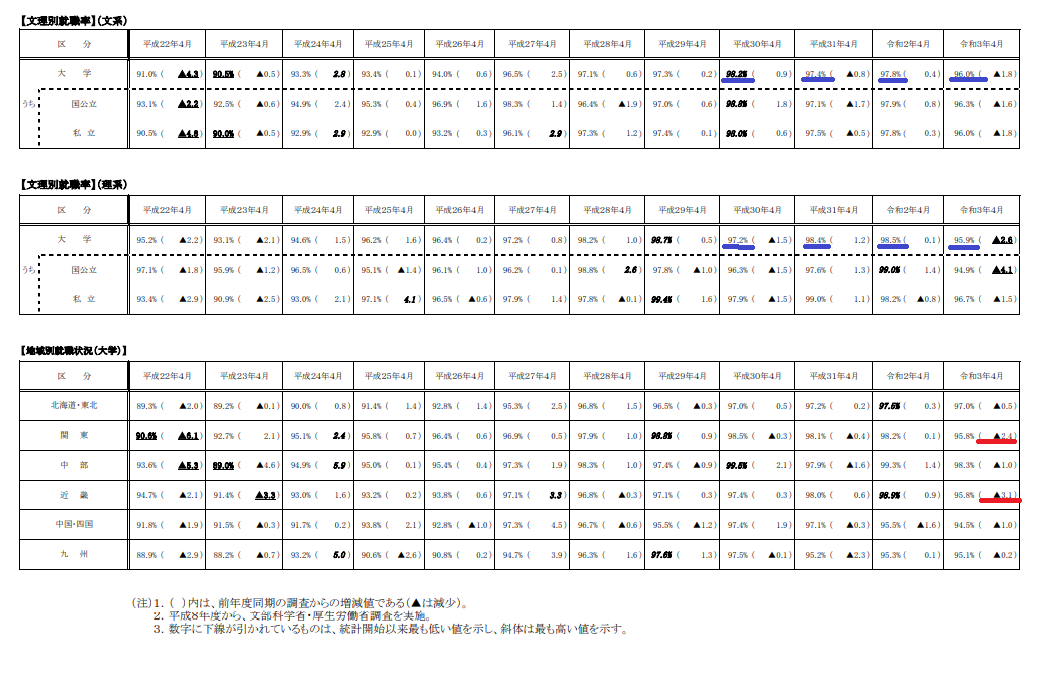 https://www.meirin-net.co.jp/classroom/gokiso_k/%E5%B0%B1%E8%81%B7%E7%8E%87%EF%BC%88%E6%96%87%E7%90%86%E3%83%BB%E5%9C%B0%E5%9F%9F%E5%88%A5%EF%BC%89.png