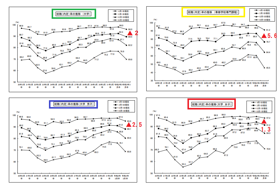 https://www.meirin-net.co.jp/classroom/gokiso_k/%E5%B0%B1%E8%81%B7%EF%BC%88%E5%86%85%E5%AE%9A%E7%8E%87%EF%BC%89.png