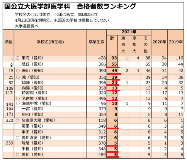 https://www.meirin-net.co.jp/classroom/gokiso_k/2021%E6%84%9B%E7%9F%A5%E7%9C%8C%E5%9B%BD%E5%85%AC%E7%AB%8B%E5%A4%A7%E3%80%80%E5%8C%BB%E5%AD%A6%E9%83%A8%E5%90%88%E6%A0%BC%E6%95%B0%E3%80%80%E3%82%A2%E3%83%83%E3%83%97%E5%85%A5%E3%82%8A.png