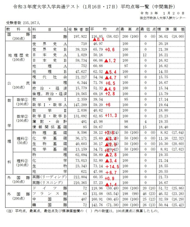 https://www.meirin-net.co.jp/classroom/gokiso_k/20210120%E5%85%B1%E9%80%9A%E3%83%86%E3%82%B9%E3%83%88%E4%B8%AD%E9%96%93%E9%9B%86%E8%A8%88.jpg