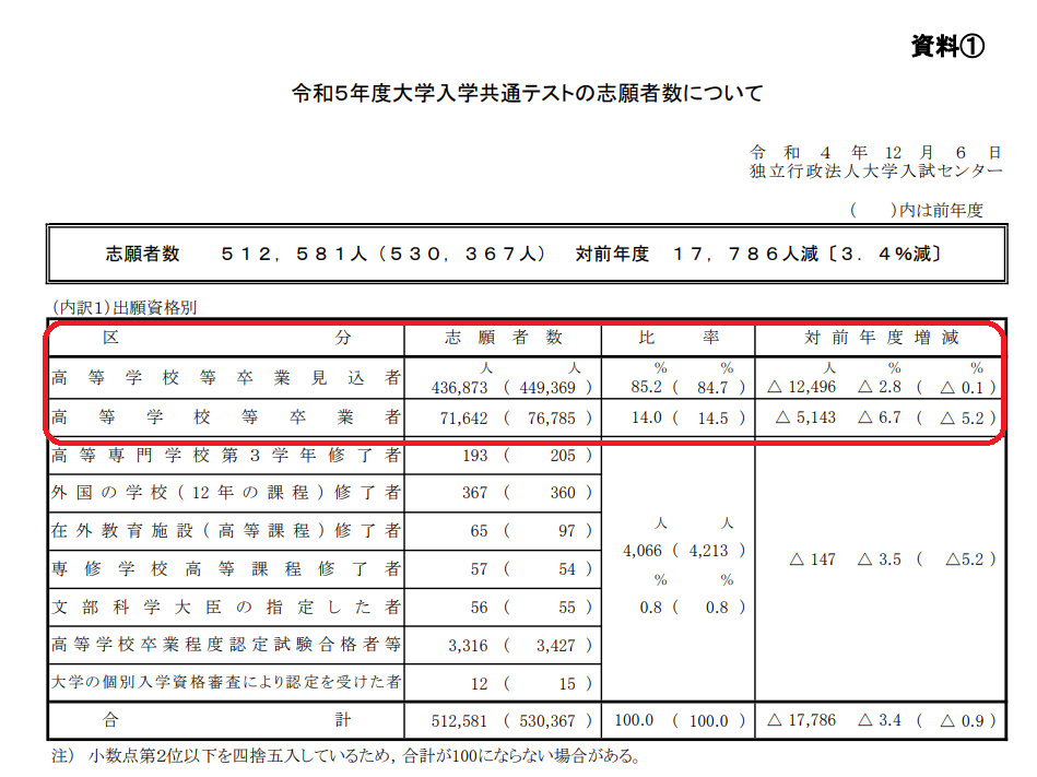 https://www.meirin-net.co.jp/classroom/gokiso_k/R5%E5%85%B1%E9%80%9A%E3%83%86%E3%82%B9%E3%83%88%E5%BF%97%E9%A1%98%E8%80%85%E6%95%B0.png