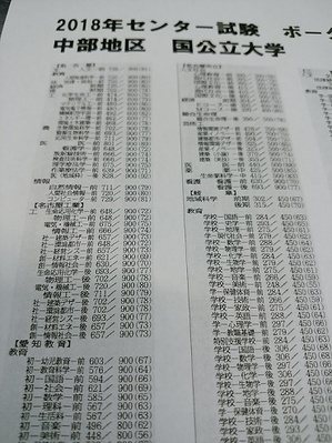 国公立のボーダーラインが発表されましたね 18年1月19日 18 48 先生からのお知らせ Meirin高校館 御器所校 名古屋市昭和区 学習塾なら受験指導の明倫ゼミナール