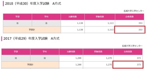 私立定員厳格化 知っておきたい 入試倍率の見方 18年7月17日 11 55 先生からのお知らせ 大学入試改革 Meirin高校館 御器所校 名古屋市昭和区 学習塾なら受験指導の明倫ゼミナール