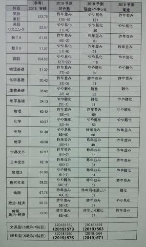 センター試験 平均点予想と自己採点後の注意点 19年1月21日 21 30 先生からのお知らせ Meirin高校館 御器所校 名古屋市昭和区 学習塾なら受験指導の明倫ゼミナール