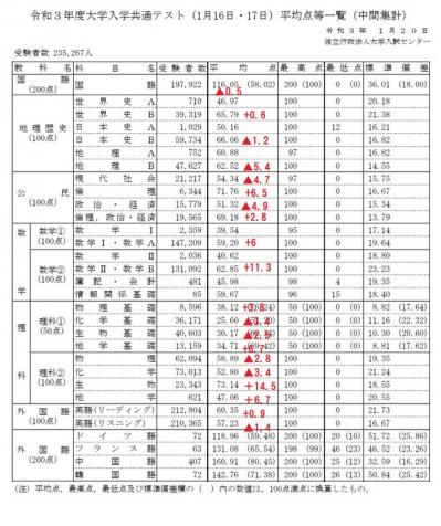 20210120共通テスト中間集計.jpg