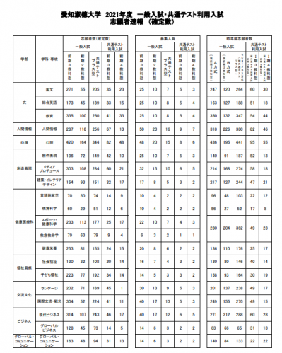 2 10 愛知淑徳大学の志願者数の動向は 21年2月10日 13 35 先生からのお知らせ Meirin高校館 御器所校 名古屋市昭和区 学習塾なら受験指導の明倫ゼミナール