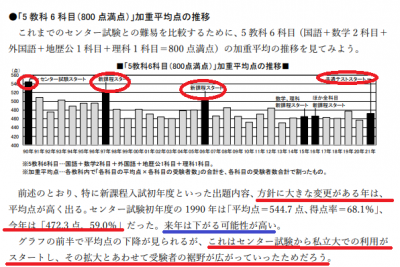 センター試験平均点推移.png