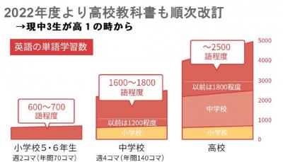 英語の単語量変化2022.jpg