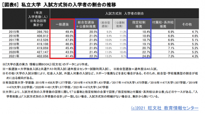 私立大学　入試方式別入学者.png