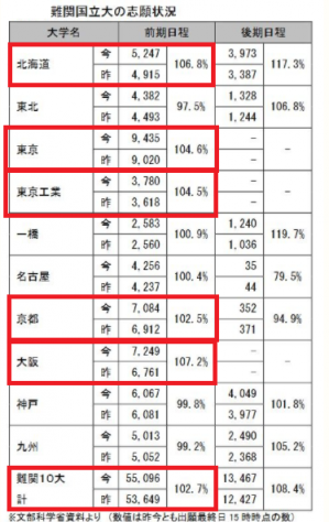 2022難関国公立大志願状況.pngのサムネイル画像