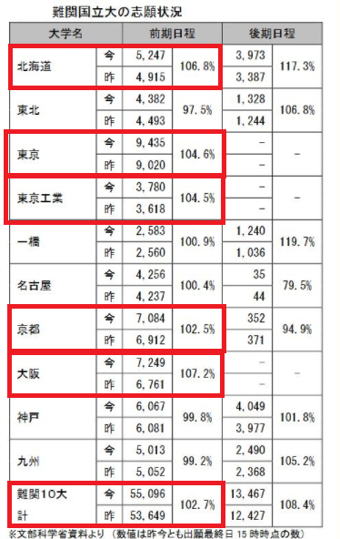 https://www.meirin-net.co.jp/classroom/gokiso_k/assets_c/2022/02/2022%E9%9B%A3%E9%96%A2%E5%9B%BD%E5%85%AC%E7%AB%8B%E5%A4%A7%E5%BF%97%E9%A1%98%E7%8A%B6%E6%B3%81-thumb-400x633-36376.png