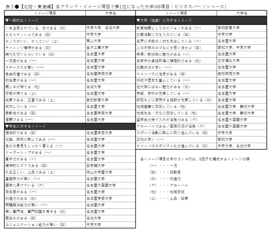 https://www.meirin-net.co.jp/classroom/mizuho_k/%E5%A4%A7%E5%AD%A6%E3%83%96%E3%83%A9%E3%83%B3%E3%83%89%E5%8A%9B_2020%E6%9D%B1%E6%B5%B7.png